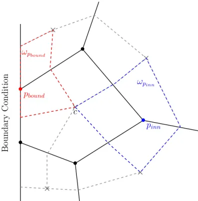 Figure 2.4 – Example of primal (solid lines) and dual meshes (dashed lines) in 2D - The dual-cell around the boundary node p bound is denoted ω p bound (red) and the dual-cell around the inner node p inn is denoted ω p inn (blue).