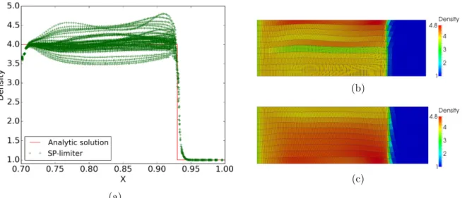 Figure 3.6 – Saltzmann problem - Second order solution obtained with the SP-limiter - Scatter plot of the x-density (3.6a), density field in the (O, z) plane (3.6b) and in the (O, y) plane (3.6c) at time t = 0.7 on a 100 × 10 × 10 cells mesh.