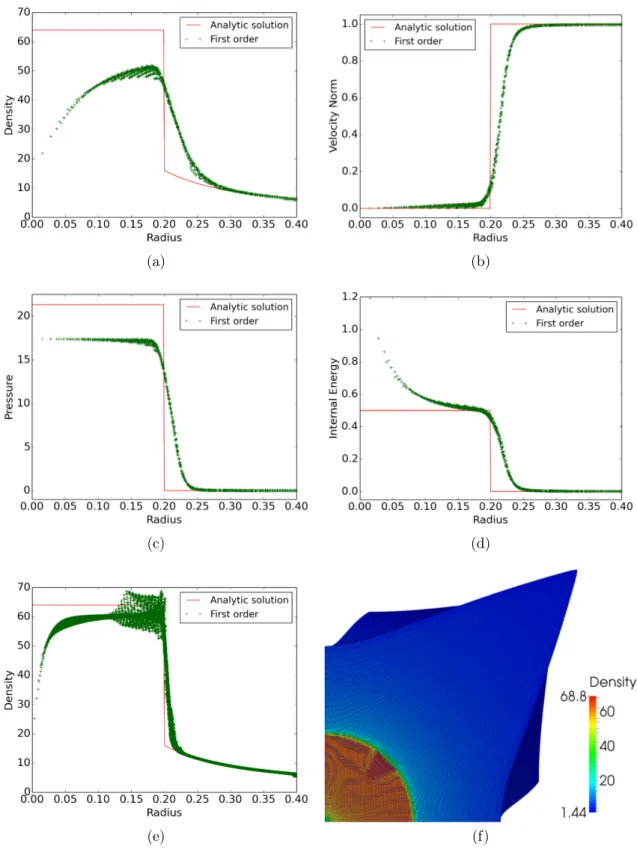 Figure 3.9 – Noh test case - First order solution - Scatter plots of the radial density (3.9a), velocity norm (3.9b), pressure (3.9c) and internal energy (3.9d) at time t = 0.6 on a 20 × 20 × 20 cells mesh - Scatter plot of the radial density (3.9e) and de