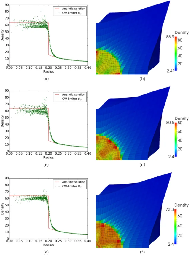 Figure 3.10 – Noh test case - Second order solution obtained with the CW-limiter - -Scatter plot of the radial density and density field at time t = 0.6 on a 20 × 20 × 20 cells mesh - Component-wise limiting in the basis B C (3.10a, 3.10b), the basis B D (