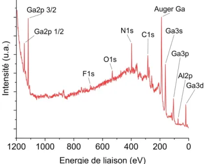Figure 29 : Exemple de spectre obtenu par XPS : spectre d'AlGaN avec une source Mg. 