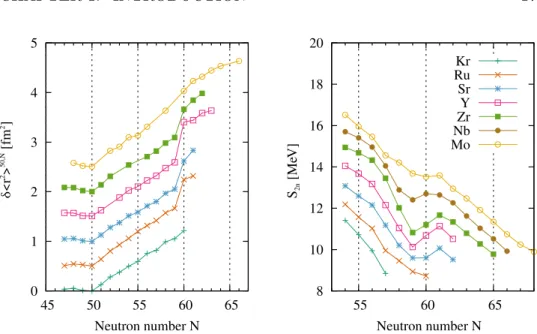 Figure 1.1: Evolution of nuclei with Z = 36 − 42 as a function of the neu- neu-tron number N in the N = 60 region (from [4])