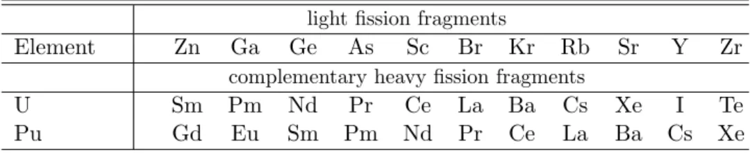 Table 2.1: Complementary fission fragments in uranium and plutonium fissioning systems.