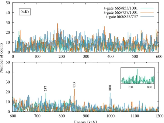 Figure 3.10: Triple coincidence spectra of 94 Kr within the 235 U(n, f) reac- reac-tion