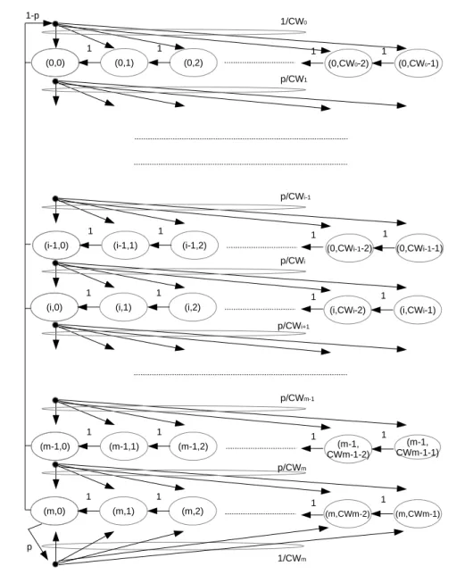 Figure 4: Mod` ele de Bianchi pour l’analyse du CSMA/CA [10].