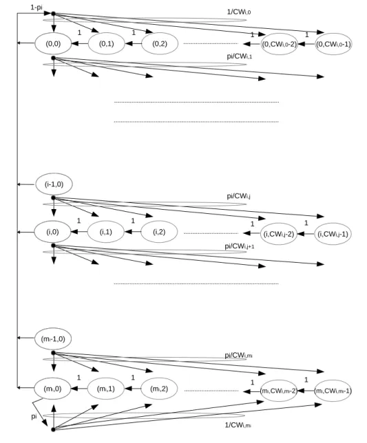 Figure 3.4: Backoff model for the proposed CSMA/CA with infinite retry limit. Compared to Bianchi [9], the probability is p i instead of p.