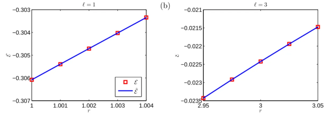 Figure 1.10 – Comparaison entre le calcul direct de l’´ energie E et l’approximation quadra- quadra-tique de l’´ energie E ˜ pour (a) λ = 0.4, ` = 1 et (b) λ = 0.4, ` = 3.