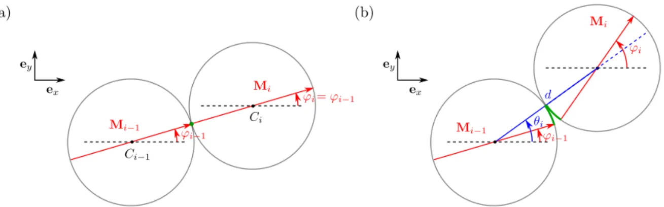 Figure 2.2 – Roulement des cylindres : (a) configuration initiale, (b) roulement du cylindre i sur le cylindre i − 1