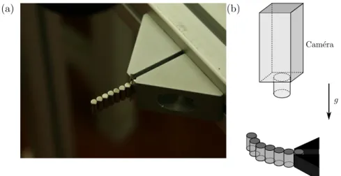 Figure 2.4 – Dispositif exp´ erimental utilis´ e pour filmer les oscillations libres de la chaˆıne : (a) : photo de la chaˆıne encastr´ ee-libre, (b) : sch´ ema repr´ esentant l’emplacement de la cam´ era.