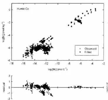 Figure 4. log [Co] free  (mol/l) versus log [Co] complexé  (mol/kg SH) observé et ajusté par le  modèle NICA-Donnan (Milne et al., 2003) ainsi que les résidus entre les valeurs  expérimentales et les valeurs calculées