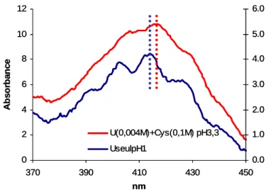 Figure 46 : Spectres d’absorption UV-Vis de solutions d’uranium libre et en présence de cystéine, à pH 3  