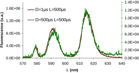 Figure 55 : Comparaison des spectres mesurés pour D=1µs et D=500µs sur une solution Eu (10 -6 M) + Histidine  (0,05M) pH 7,7 (λ exc = 395,2 nm ; E~0,7mJ ; L=500µs) 