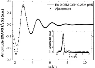 Figure 30 : Spectres EXAFS d’un échantillon à base de Eu et un ligand donneur oxygéné (amplitude et transformée  de Fourier en insert)  