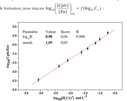 Figure 39 : Stoechiométrie et constante de formation d’un complexe : dosage Eu (10 -5 M)-Cystéine (de 0 à 0,5 M) à  pH 3  -2.5 -2.0 -1.5 -1.0 -0.5 0.0-1.2-0.9-0.6-0.30.00.30.60.9
