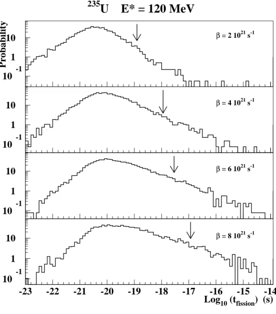 Fig. 1.3 – Distributions des temps de fission pour diff´erents coefficients de friction