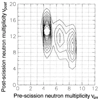 Fig. 2.1 – Corr´elation entre les neutrons de pr´e- et de post-scission obtenue par la m´ethode du backtracing