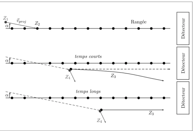 Fig. 2.4 – Principe de la mesure de temps par la m´ethode du blocage cristallin pour r´eaction Z 1 + Z 2 → Z 3 + Z 4 , tir´e de [23].