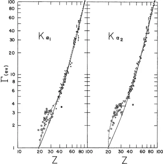 Fig. 2.5 – Largeur des raies K α1 et K α2 . Ces largeurs correspondent `a des temps d’environ 10 −15 s pour Z= 20 et 6×10 −18 s pour l’uranium