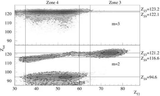 Fig. 3.2 – Somme des num´eros atomiques de l’ensemble des fragments lourds (Z &gt; 15) d´etect´es sur un angle solide de 4π en fonction du Z du fragment d´etect´e dans le t´elescope de blocage situ´e `a 20 ° 