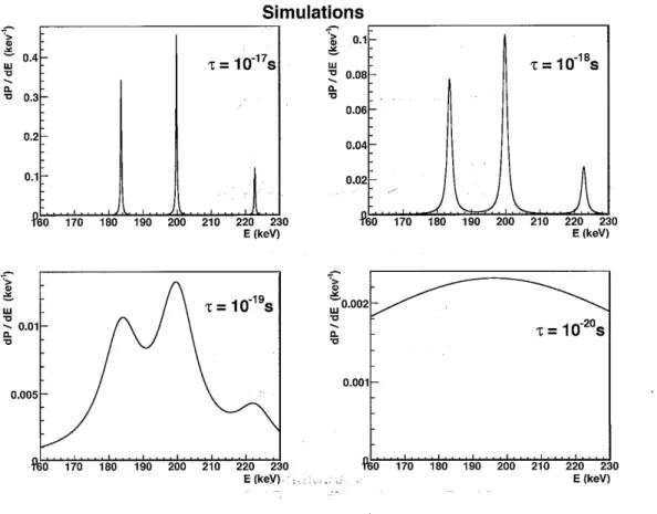 Fig. 3.7 – Simulations de l’´elargissement des raies X K dˆu au temps de fission du noyau , pour le noyau Z=120.