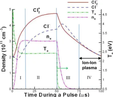 Figure  9 :  Évolution  temporelle  des  densités  d’espèces  (axe  de  gauche)  et  température  électronique (axe de droite) prédits par un modèle (fluide 2D) de plasma pulsé de Cl 2 