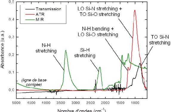 Figure  28 :  Comparaison  de  spectres  d’absorbance  obtenus  en  transmission,  ATR  et  MIR  sur  des  échantillons de SiN exposés à un plasma de H 2 