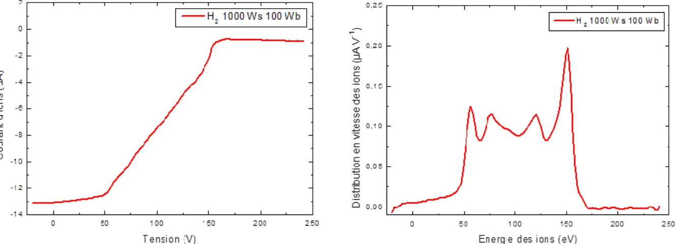 Figure  31 :  Exemple  de  mesure  du  courant  d’ions  et  distribution  en  vitesse  des  ions  correspondante