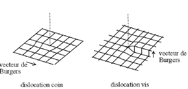 Figure I-6: Schéma d'une dislocation coin et d'une dislocation vis avec la déformation de surface induite par leur  vecteur de Burger 32