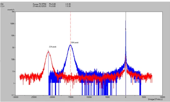 Figure I-41: Scan XRD en configuration ω-2Ɵ d'une couche de 250 nm de GaSb épitaxiée sur (001)-Si 