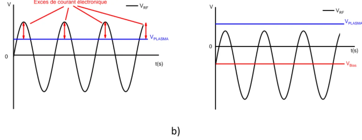 Figure 1-8 : Représentation de l’évolution de la tension sur une électrode alimentée en RF à travers une capacité depuis l’étape  initiale (a) lorsque la tension RF est allumée (V RF  &gt; V plasma ) jusqu’à l’état stationnaire où V RF  &lt; V plasma  (b) 