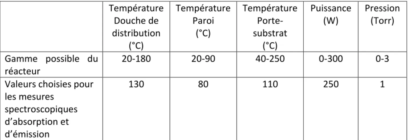 Tableau 2-1 : Valeurs possible des température du réacteur et celles choisi pour les mesures spectroscopiques d’absorption et  d’émission 