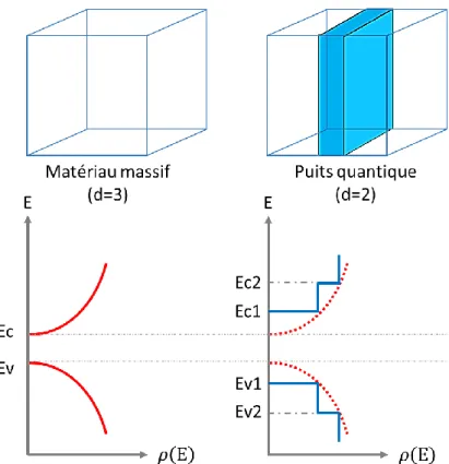 Figure 12 : Evolution de la densité d’état 