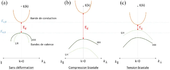 Figure 16 : (a) Structure de bandes sans déformation, (b) cas d’une déformation biaxiale en compression  induisant une augmentation du gap et (c) cas d’une déformation biaxiale en tension induisant une réduction du  gap