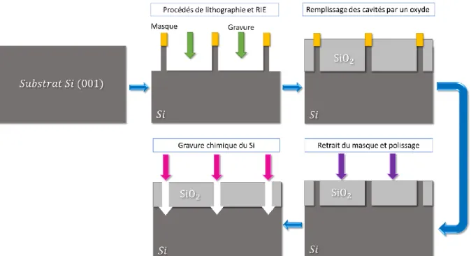Figure 25 : Schématisation du procédé de gravure pour la structuration d’un substrat Si par des murs d’oxyde