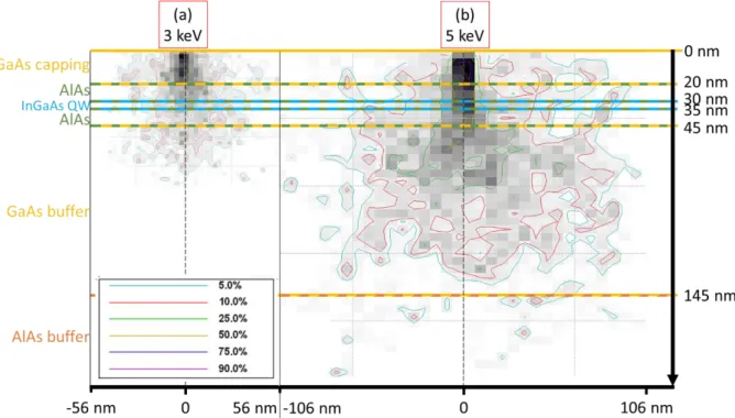 Figure 33 : Simulation sous Casino du volume d’interaction pour l’empilement d’un échantillon avec l’énergie  du faisceau électronique à (a) 3 keV et (b) 5 keV
