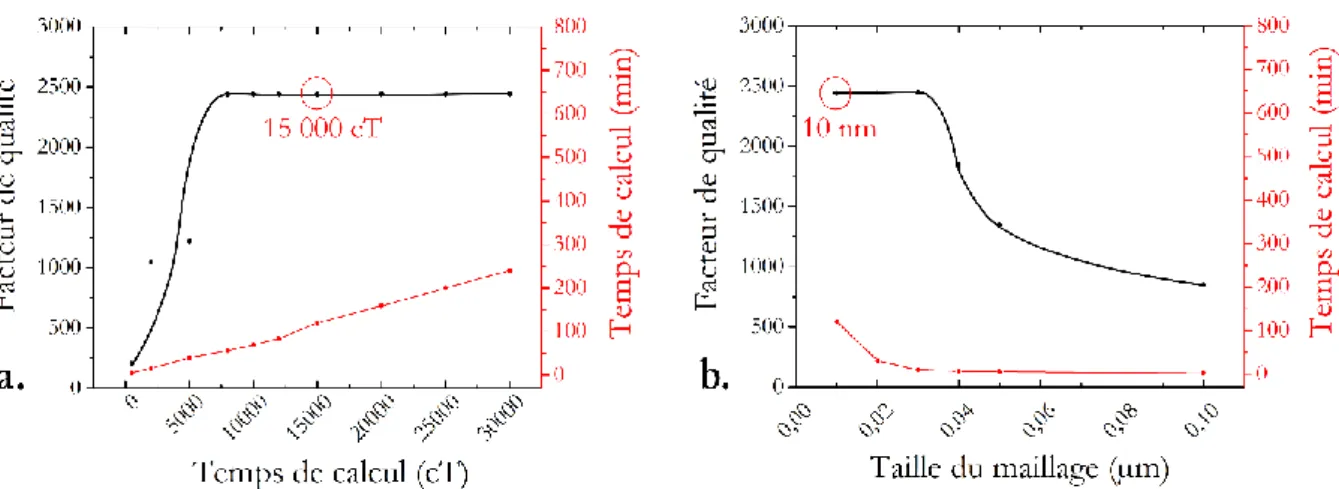 Fig. II.4 – Paramètres des structures CMT N , cas d’une CMT5.