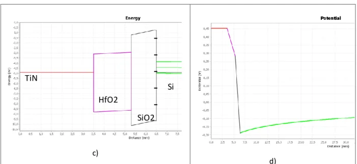 Figure 26 : diagramme de bande et évolution du potentiel d'un empilement TiN (3,5nm)/HfO 2  (1,8nm)/SiO 2  (1,2nm)/Si  (50nm) contenant un plan de charges négatives de 1E13 cm-2 à 5,4nm (a) et (b) et contenant un plan de charges 