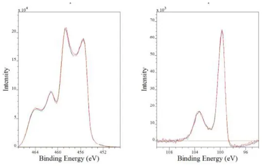 Figure 2 : superposition de plusieurs spectres XPS de la composante 2p du titane (à gauche) et 2p du silicium (à droite)  effectué à la suite