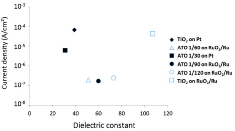 Figure 1.9. Evolution de la constante diélectrique et du courant de fuite pour des différentes  structures MIM à base de TiO 2  [41] 