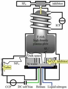 Figure 2.6. Schéma représentatif d’un équipement de gravure ionique réactive profonde, DRIE [7]   