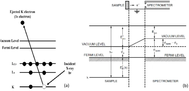 Figure 2.7. (a) Principe de la photoémission d’électrons de cœur par un rayon X incident (b)  Schéma représentatif des bandes d’énergie du système échantillon-spectromètre servant à l’analyse 