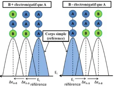 Figure 2.10. Illustration de l’effet de déplacement chimique du pic XPS d’un élément A en fonction  d’électronégativité de l’élément voisin B[15] 