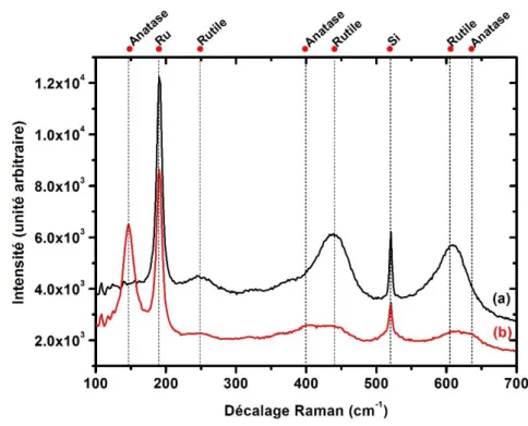 Figure 3.4. Spectre Raman d’une couche TiO 2  déposée par ALD en utilisant (a) plasma O 2  ou (b)  H 2 O comme oxydant 