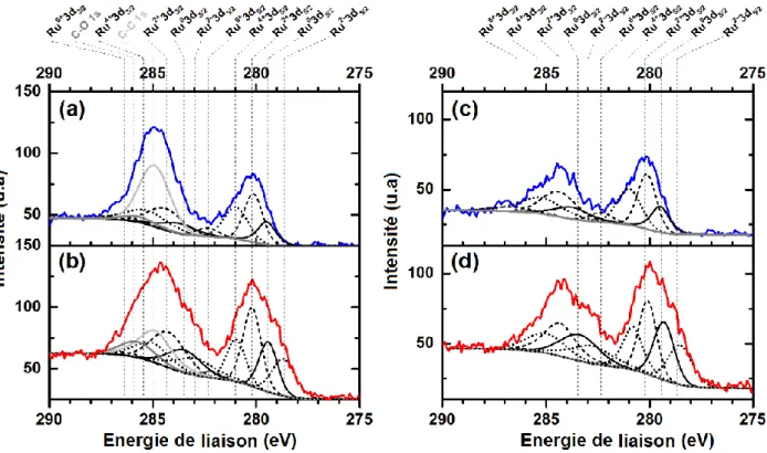 Figure 3.5. Spectres XPS du pic Ru3d pour une couche de TiO 2  déposée par ALD avec (a) plasma O 2