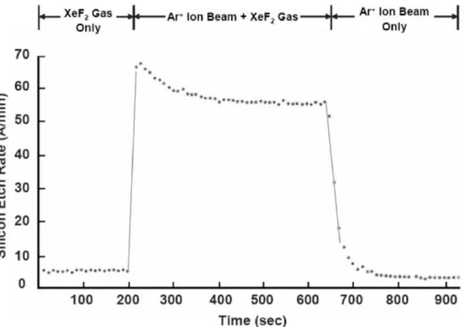 Figure 4 : Mise en évidence de la synergie ions-radicaux par Coburn &amp; 