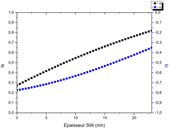 Figure 5 : abaque du SiN LPCVD : intensités Is et Ic en fonction de  l’épaisseur d’un empilement SiN/SiO 2 /c-Si 