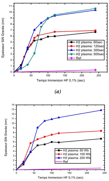 Figure 3 : Epaisseur de SiN gravée en fonction du temps d’immersion dans  du HF 0,1%, pour différents temps d’implantation à 50 Wb (a), pour 