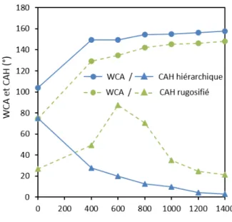 Figure 2.13. Dès 400 W de puissance, une augmentation immédiate et significative du WCA a été mesurée à une valeur de 129° ± 2°