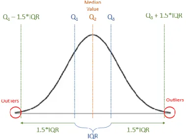 Figure 9. Illustration of a mild outlier detection algorithm based on the IQR and a coefficient 