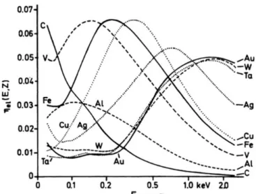 Figure 21 : Elastic backscatter coefficient for different materials as a function of the electron energy [SCHMID  1983]